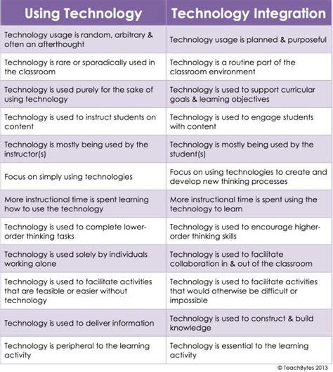 Types of Educational Technology 的图像结果