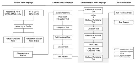 Development of the EIRSAT-1 CubeSat through Functional Verification of ...