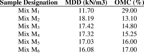 Image result for Modified Proctor Compaction Test
