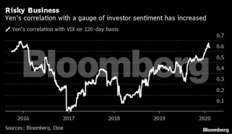Yen vs Dollar - Dollar strength is masking yen’s enduring value as a ...