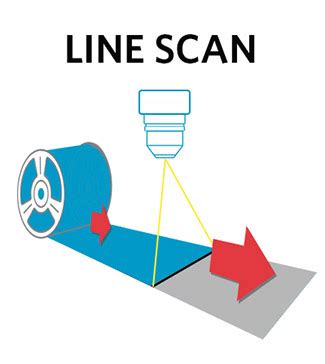 Image result for Line Scan Camera