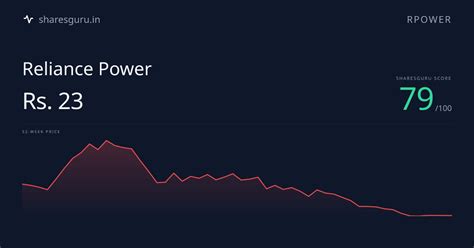 RPOWER Stock Price - Score 76/100 | Sharesguru | Reliance Power