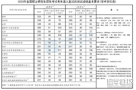 2023年内蒙古全国硕士研究生初试统考科目成绩复核结果查询入口
