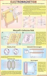 Electromagnetism Chart Paper Print - Educational posters in India - Buy ...