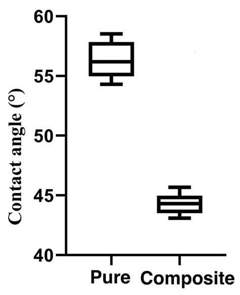 Cytotoxicity, Corrosion Resistance, and Wettability of Titanium and Ti ...