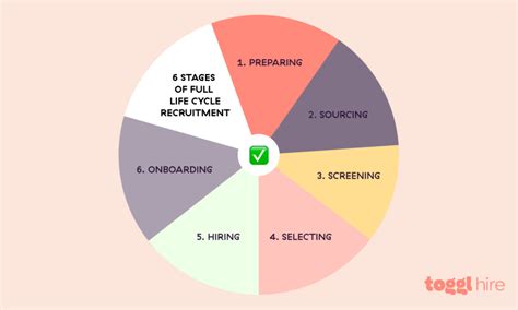 Image result for Full Cycle Recruitment Process