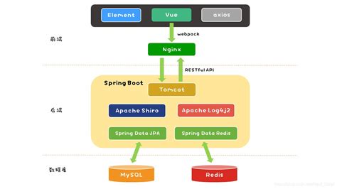 Vue + Spring Boot 项目实战 使用Spring Boot来搭建Java web项目以及开发过程