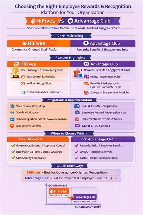 HiFives vs Advantage Club | Employee Rewards Platforms