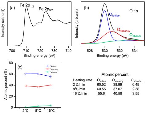 Hematite (α-Fe2O3) with Oxygen Defects: The Effect of Heating Rate for ...