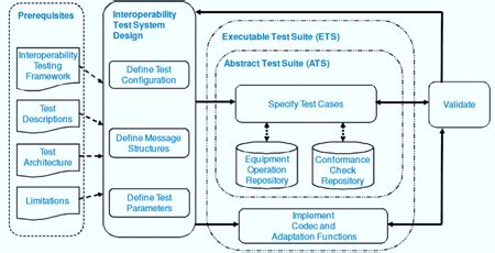 Image result for Interoperability Testing Meaning