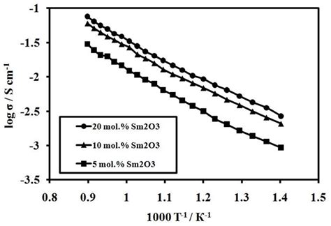 Synthesis and Characterization of Ceria- and Samaria-Based Powders and ...