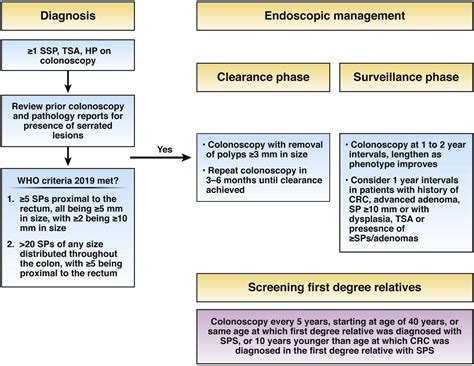 Serrated Polyposis Syndrome - Clinical Gastroenterology and Hepatology