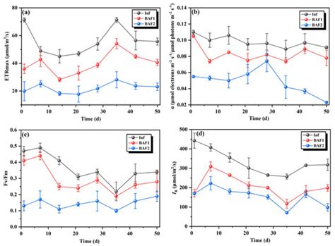 The Treatment of Aquaculture Wastewater with Biological Aerated Filters ...