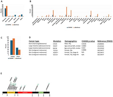 Comprehensive Analysis of Human Colorectal Cancers Harboring Polymerase ...