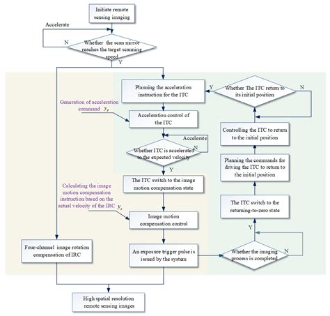 Image result for Flowchart of Student Database System for Python