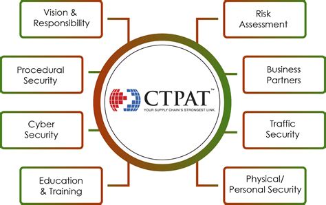 Boost Supply Chain Security with C-TPAT Certification & Audit- GSCS International Ltd