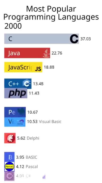 Top 5 Programming Languages 的图像结果