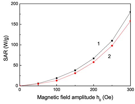 Magnetic, Optical and Phonon Properties of Ion-Doped MgO Nanoparticles ...