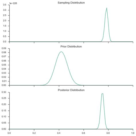Nltk Python Bayes Theorem 的图像结果