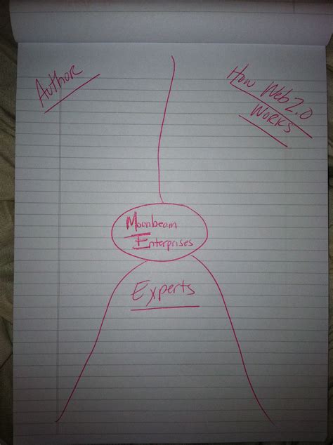 Image result for Example of Visual Organizer