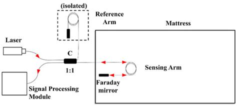 Non-Intrusive Sleep Monitoring Mattress Based on Optical-Fiber ...