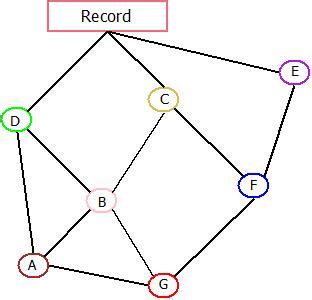 Types Of DBMS : NDBMS