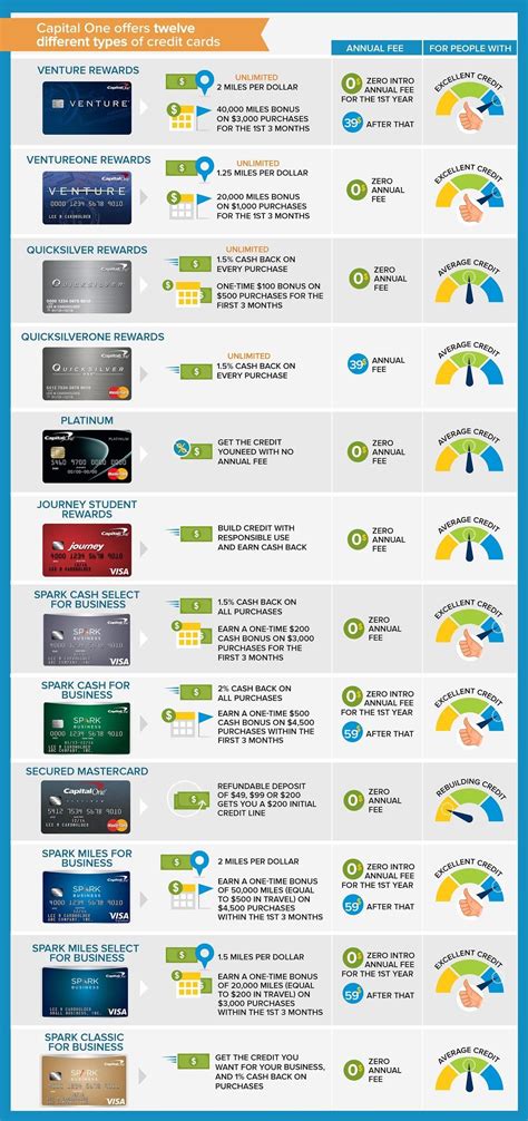 Types Of Capital One Credit Cards - Credit Card Benefits