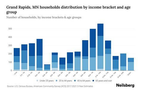 Grand Rapids, MN Median Household Income By Age - 2024 Update | Neilsberg