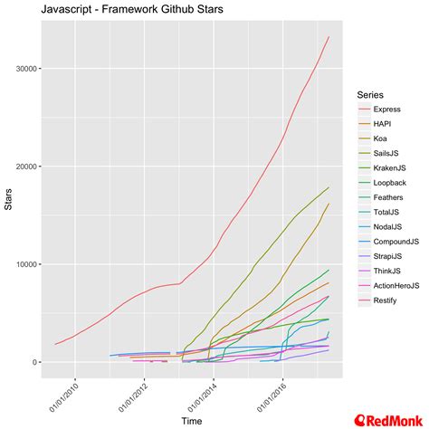 Image result for JavaScript Popularity