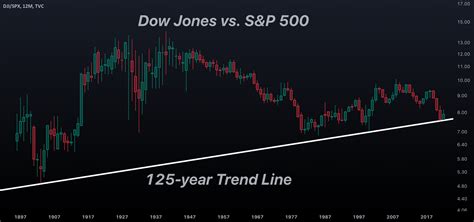 Dow Jones vs. S&P 500 for TVC:DJI by SPY_Master — TradingView