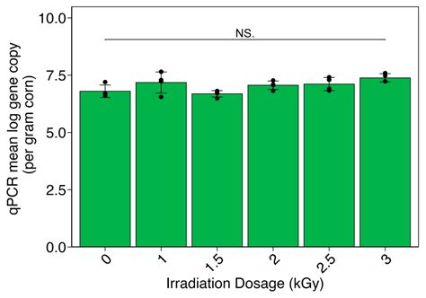 X-ray Irradiation Reduces Live Aspergillus flavus Viability but Not ...