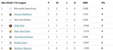 Abu Dhabi T10 League 2022 Points Table: Updated standings after Samp ...