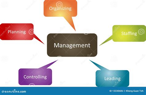 Image result for Basic Management Function Diagram