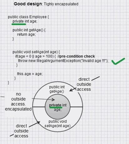 Polymorphism Abstraction Encapsulation Inheritance Example in Java 的图像结果