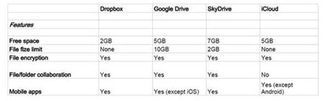 Review: Google Drive, Dropbox, SkyDrive, iCloud (HT Tech)