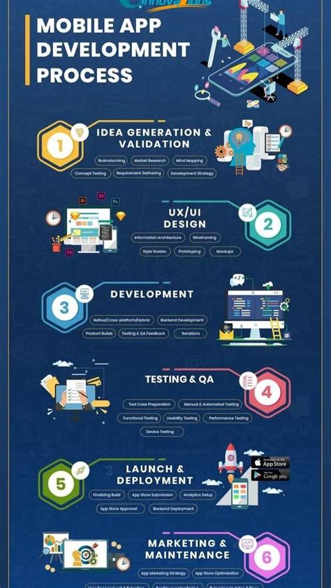 Image result for App Developemnt Process