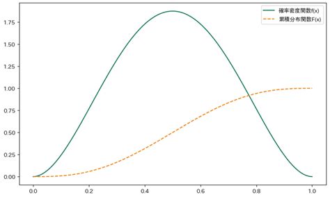 Image result for Codility Assesment Python