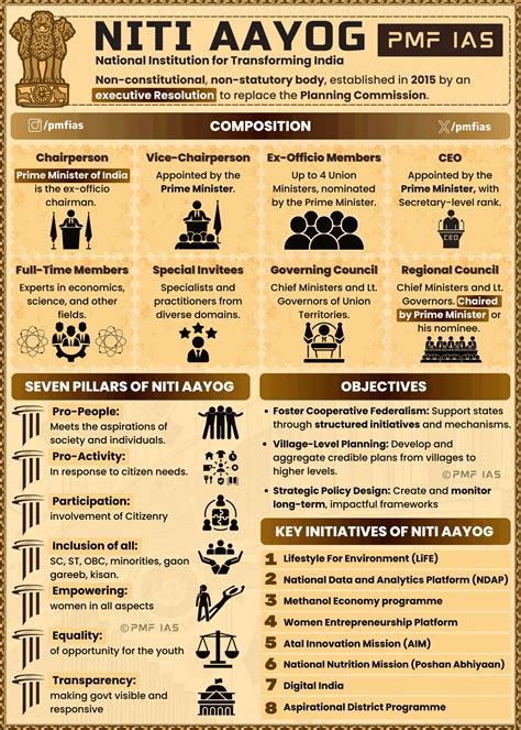 NITI Aayog: Composition, Objectives & Key Initiatives