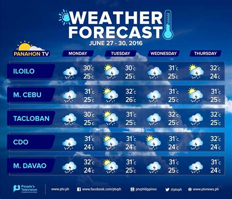 Davao City Weather Now
