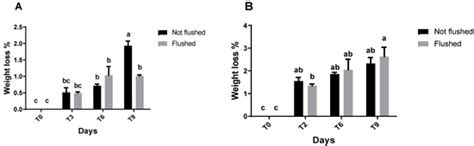 The Effect of Flushing on the Nitrate Content and Postharvest Quality ...