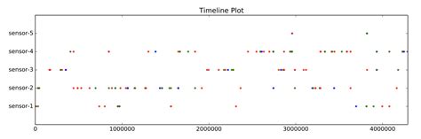 Image result for Python Timeline Plot Detection