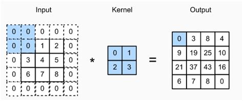 Image result for Convolution Layer Strides
