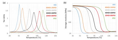 Actuator Behaviour of Tailored Poly(thiourethane) Shape Memory Thermosets