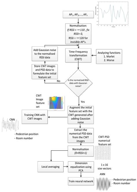 Augmented CWT Features for Deep Learning-Based Indoor Localization ...