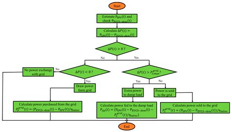 Techno-Economic and Environmental Analysis of Grid-Connected Electric ...
