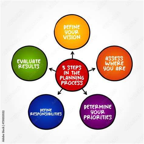 Image result for Planning Process Steps