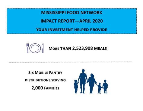 MS Food Network on Twitter: "Check out what MFN was able to do in April ...