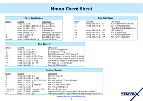 Nmap cheet sheet v7 - Switch Example Description -sL nmap 192.168.1-3 ...