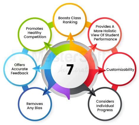 Evaluate Student Performance with Relative Grading System