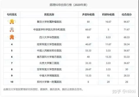 就医必备！全国三甲医院排名 - 知乎